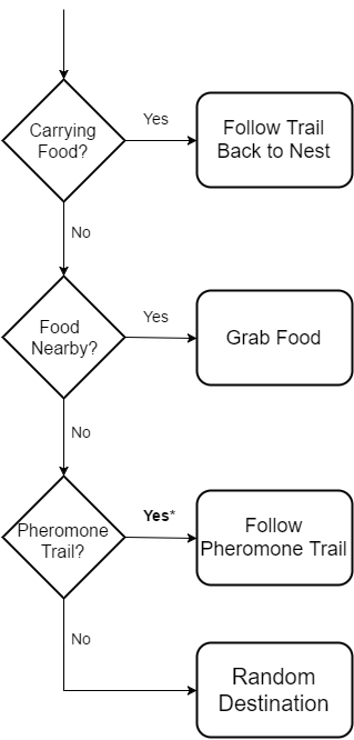 AntSim Reactive Agent flowchart